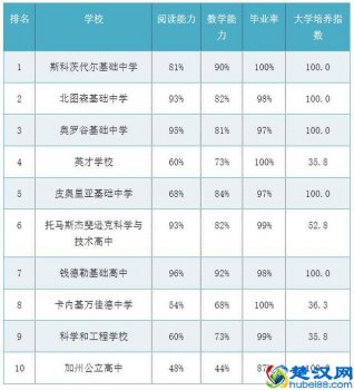  美国高中有哪些学校比较好（美国高中学校排行）