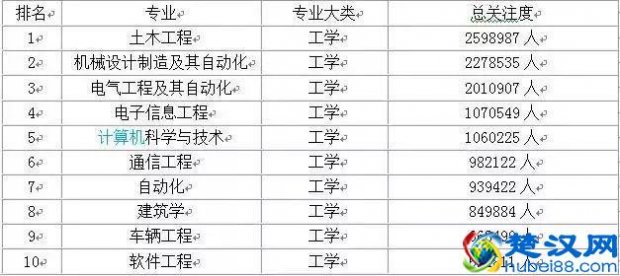  中国大学专业排名（各类学科热门前10名的专业都有哪些）