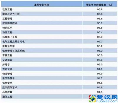  大学专业就业率排名（现在学什么大学专业好就业）