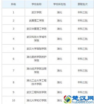  武汉三本大学有哪些？（武汉三本大学简介）