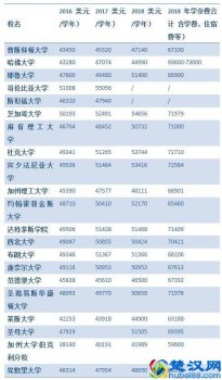  美国大学留学费用需要多少钱（美国大学留学费用参考）