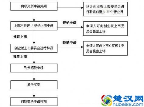  创业板是什么开头（创业板开通条件10万）