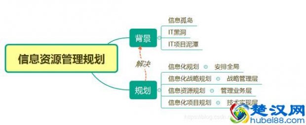  信息化规划（主要包括哪些内容）