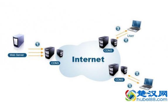 cdn加速是什么(cdn加速的优缺点)