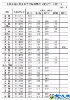   最低工资标准是什么(2019全国各地最低工资标准出炉)