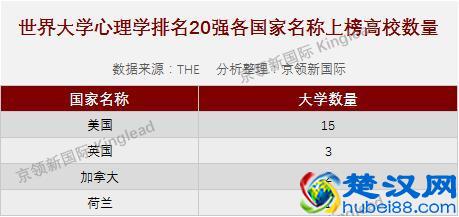  美国心理学专业哪些学校好（美国最强的心理学大学世界排名多少）