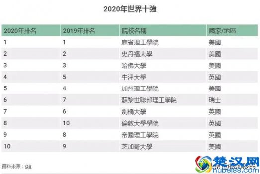  美国大学世界排名情况怎么样（最新世界大学排名出炉）