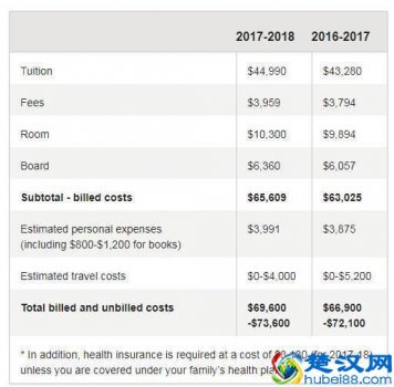  美国大学学费到底要多少（美国名校学费参考）