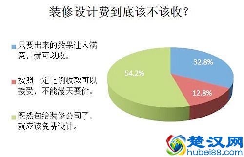  设计费标准（设计费招标标准）