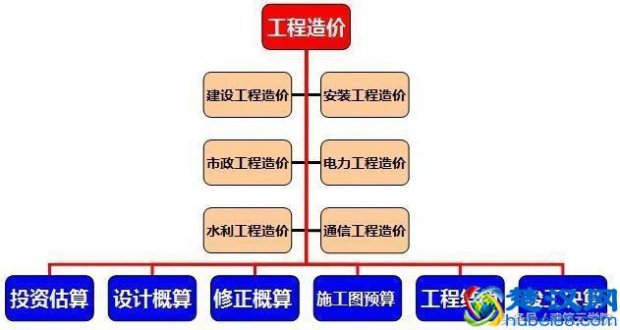 工程造价是什么类别(带你了解最正确的工程造价)
