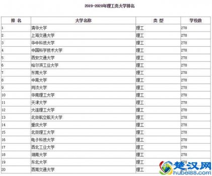 中国最新理工类大学排名(全国理工类大学排名前20)