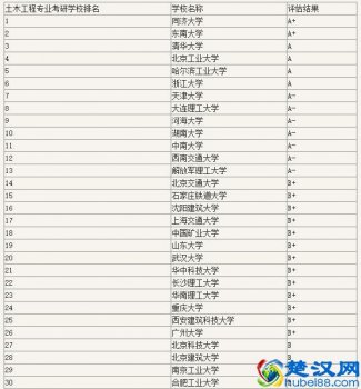 2019年中国土木工程大学排名(国内最好的土木工程大学有哪些)