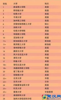 最新全球大学排行榜(中国顶尖大学世界排名怎么样)
