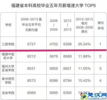  三明学院在福建排第几（三明学院2019招生计划）