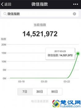  微信指数日环比怎么算（徐明星微信指数一日暴涨逾700%）