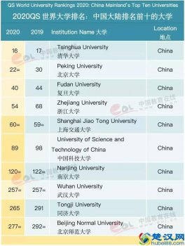  美国大学最新世界排名（美国大学在世界排名榜上表现如何）