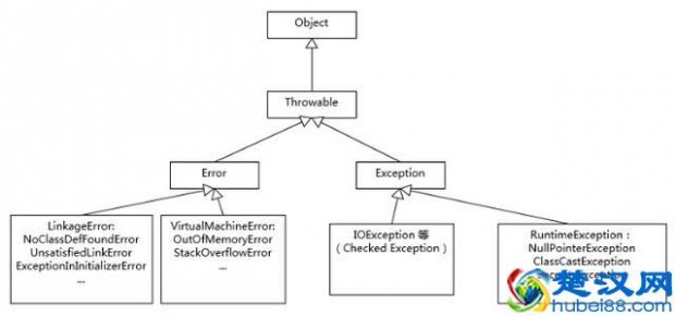  exception是什么意思（Exception 和 Error区别是什么）