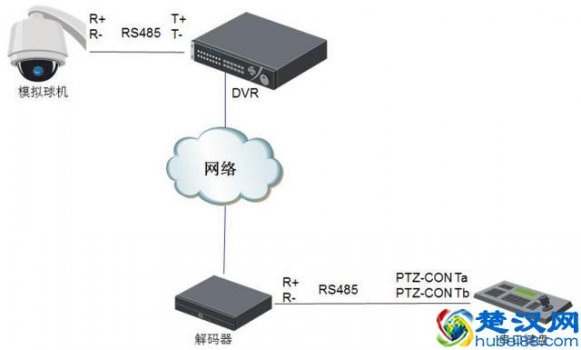  海康威视远程监控怎么设置！