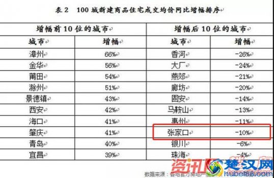  张家口房价最新消息和楼盘有哪些！