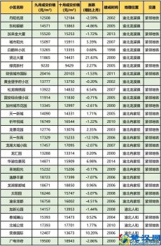 重庆房价多少钱一平，重庆房价走势最新消息！
