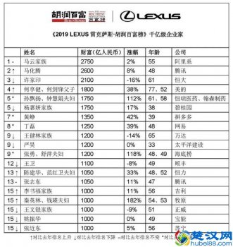  中国首富排名（马云蝉联首富，11位90后上榜，最年轻的仅27岁）