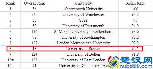  英国留学哪些学校好申请（亚洲学生录取率Top10的大学一览）
