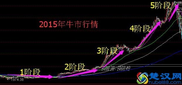 股票上涨为什么叫牛市(牛市来临的时候,什么股票最先涨)