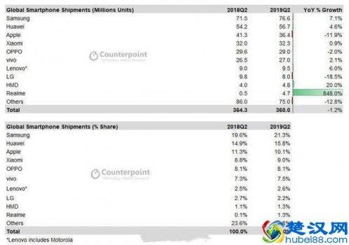  手机销量排行榜（2019年第二季度全球手机销量排行公布）