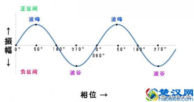  相位（相位超前）
