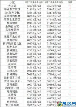  通州房价最新消息，通州房价多少钱一平！