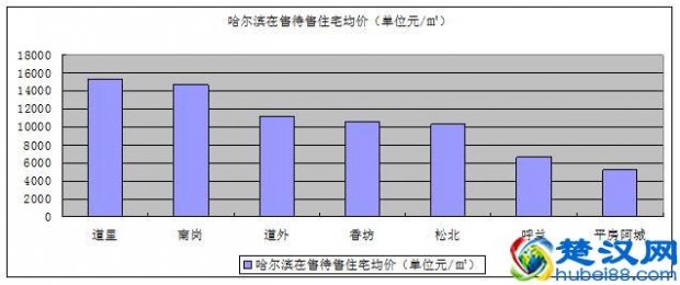  哈尔滨房价什么价位，哈尔滨房价走势！
