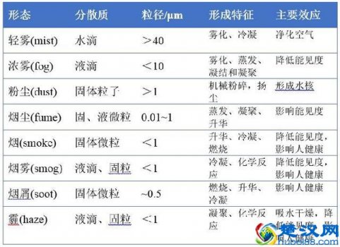  气溶胶型是什么意思（气溶胶：雾霾的核心物质）