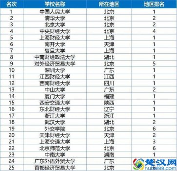  最新中国金融学大学排名（国内顶尖金融学大学有哪些）