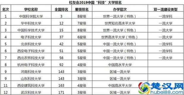 2019年中国科技大学排名(国内顶尖科技类大学有哪些)