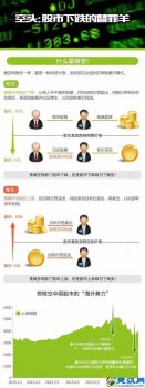  股市做空和做多是什么意思？图文详解，五分钟看懂