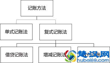 什么是借贷记账法?借贷记账法包括什么内容