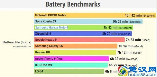  什么手机待机时间长？推荐待机时间超长信号好上网快的手机