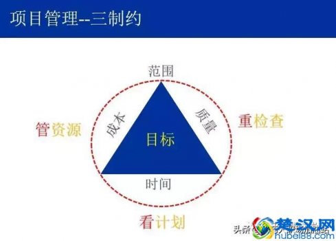  什么是项目管理？项目管理的四要素你知道么？