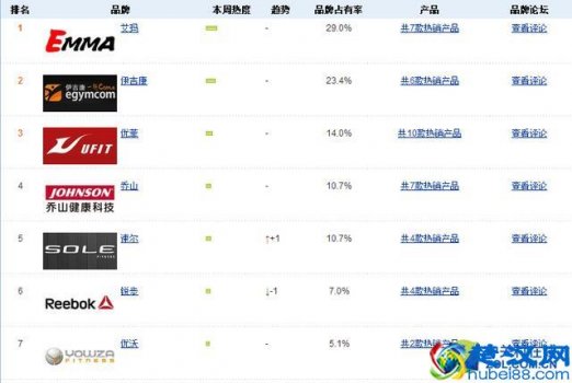  家用室内健身车什么牌子好（7个绝对美貌的小众健身品牌推荐）