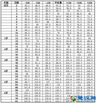  宝宝身高体重标准是多少，你家孩子达标了吗！