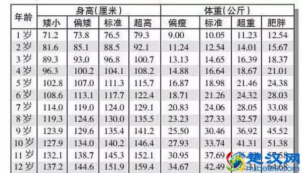  儿童身高体重标准是多少！