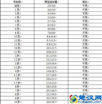  婴儿身高体重标准是多少，你家宝宝合格吗！