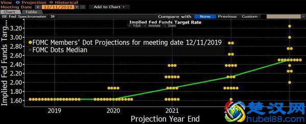  美联储加息（美联储明年加息梦碎）