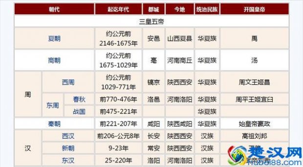  三国后是什么朝代（中国朝代顺序表）