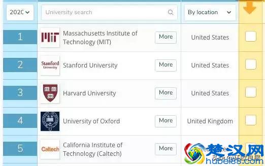 2019最新世界大学排名一览表(世界排名第三的大学是哪几所)