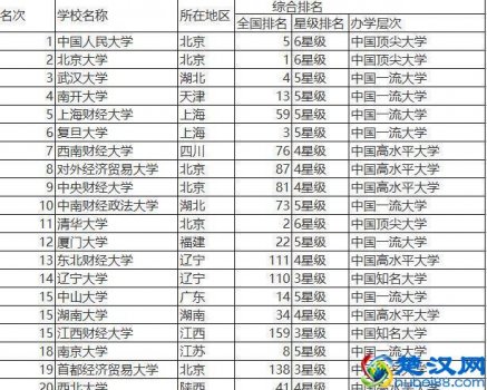 2019年中国经济类专业大学排名（国内最好的经济类专业大学有哪些）