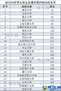  最新世界大学500强排行榜（世界大学500强中国上榜多少）