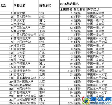 2019年中国大学法学专业排名(国内最好的法学专业大学是哪些)