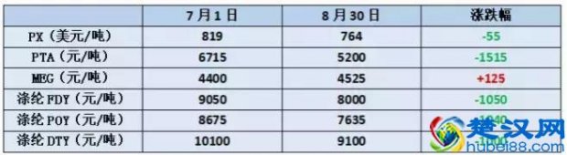  涤纶高强丝和普通涤纶价格，涤纶高强丝的用处