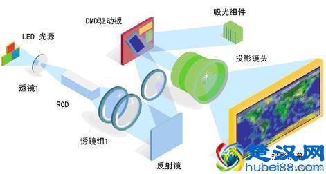  投影仪灯泡多少钱（投影仪灯泡和投影仪价格的趋势）